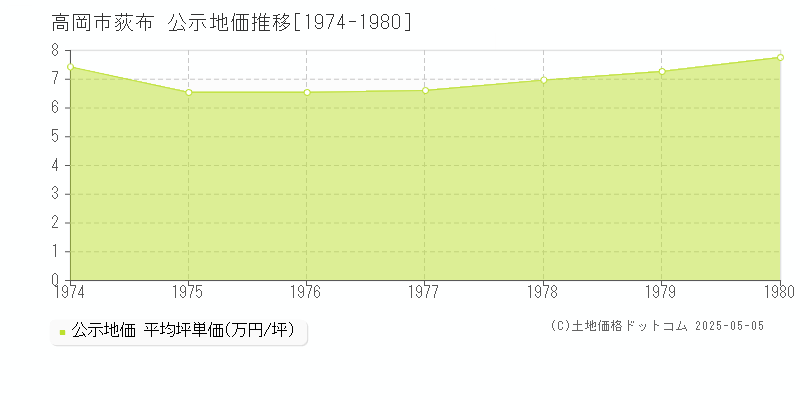 荻布(高岡市)の公示地価推移グラフ(坪単価)[1974-1980年]