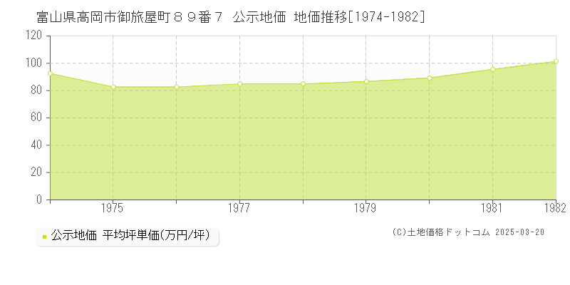 富山県高岡市御旅屋町８９番７ 公示地価 地価推移[1974-1982]