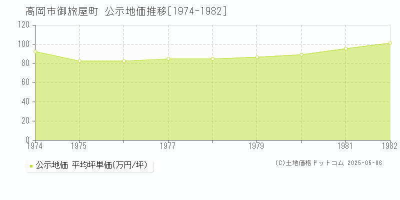 御旅屋町(高岡市)の公示地価推移グラフ(坪単価)[1974-1982年]