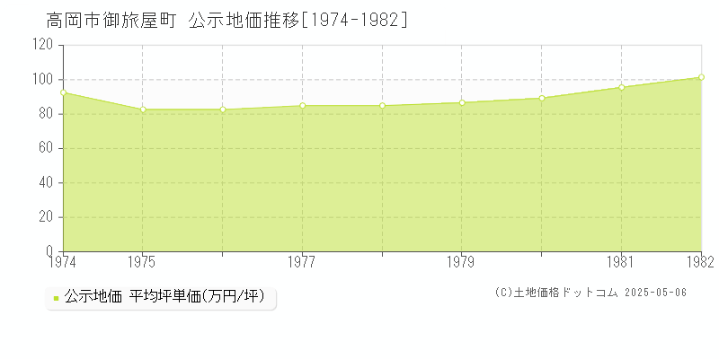 高岡市御旅屋町の地価公示推移グラフ 