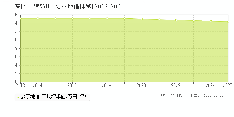鐘紡町(高岡市)の公示地価推移グラフ(坪単価)[2013-2025年]