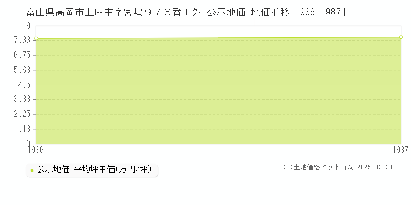 富山県高岡市上麻生字宮嶋９７８番１外 公示地価 地価推移[1986-1987]