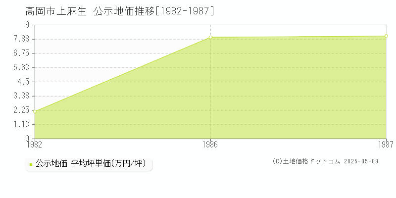 上麻生(高岡市)の公示地価推移グラフ(坪単価)[1982-1987年]