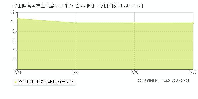 富山県高岡市上北島３３番２ 公示地価 地価推移[1974-1977]
