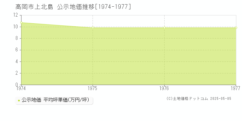 上北島(高岡市)の公示地価推移グラフ(坪単価)[1974-1977年]