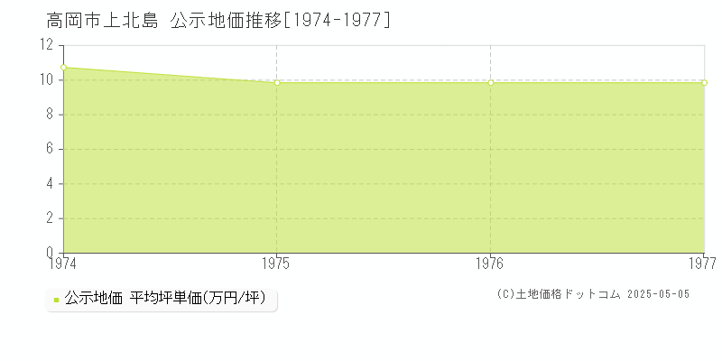 高岡市上北島の地価公示推移グラフ 