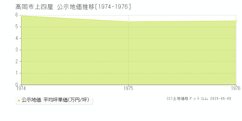 上四屋(高岡市)の公示地価推移グラフ(坪単価)[1974-1976年]