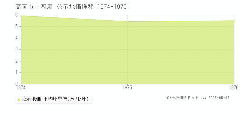 高岡市上四屋の地価公示推移グラフ 