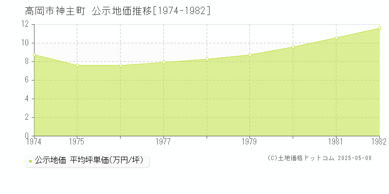 神主町(高岡市)の公示地価推移グラフ(坪単価)[1974-1982年]