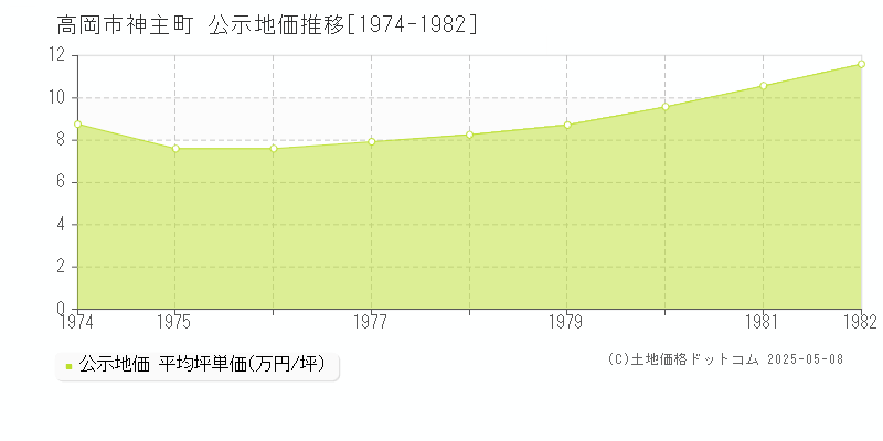 高岡市神主町の地価公示推移グラフ 