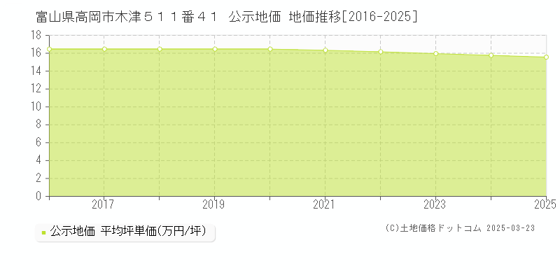 富山県高岡市木津５１１番４１ 公示地価 地価推移[2016-2025]