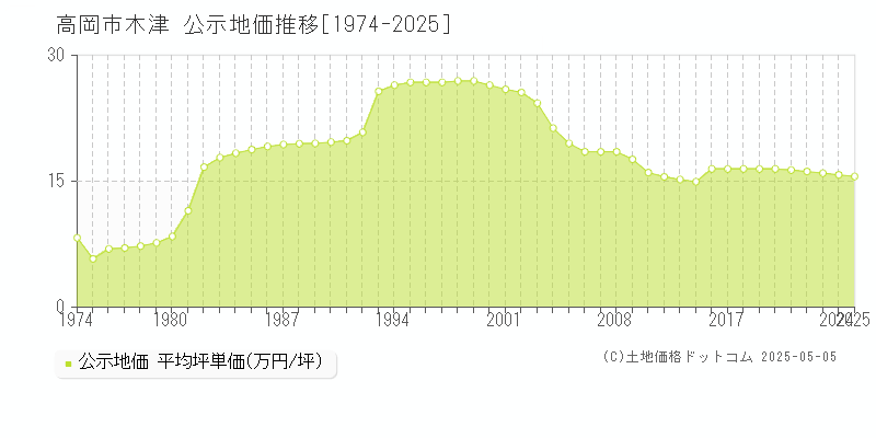 木津(高岡市)の公示地価推移グラフ(坪単価)[1974-2025年]