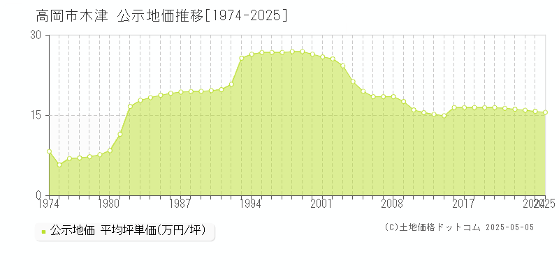 高岡市木津の地価公示推移グラフ 