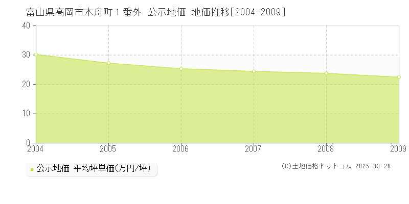 富山県高岡市木舟町１番外 公示地価 地価推移[2004-2009]