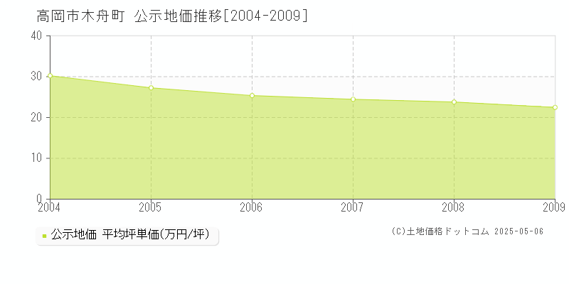 木舟町(高岡市)の公示地価推移グラフ(坪単価)[2004-2009年]