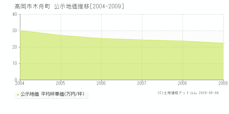 高岡市木舟町の地価公示推移グラフ 