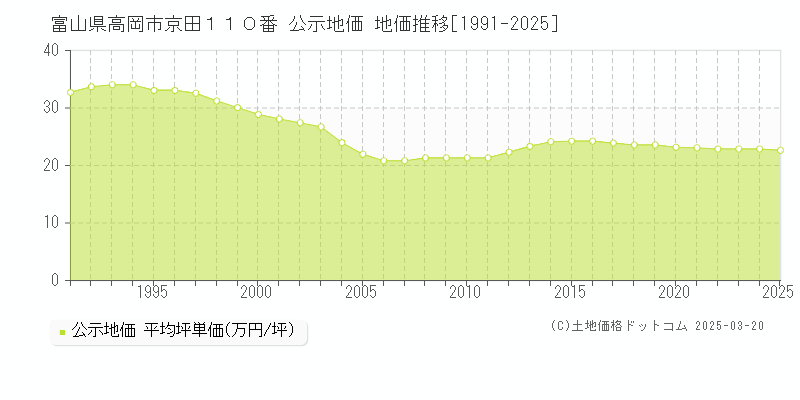 富山県高岡市京田１１０番 公示地価 地価推移[1991-2025]