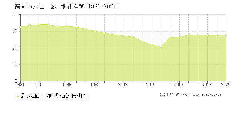 京田(高岡市)の公示地価推移グラフ(坪単価)[1991-2025年]
