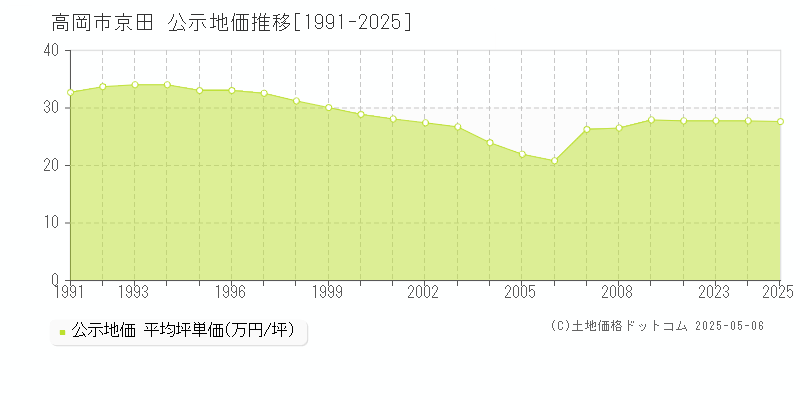 高岡市京田の地価公示推移グラフ 