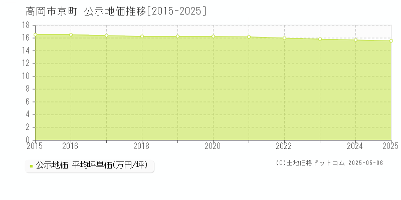 京町(高岡市)の公示地価推移グラフ(坪単価)[2015-2025年]