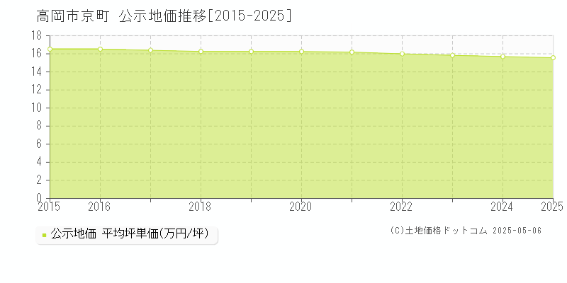 高岡市京町の地価公示推移グラフ 