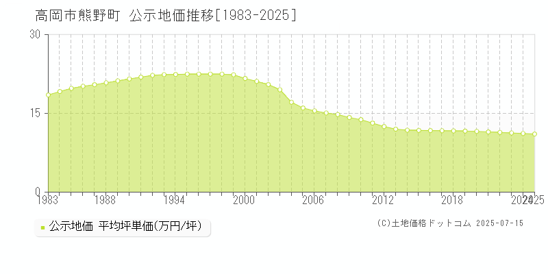 熊野町(高岡市)の公示地価推移グラフ(坪単価)[1983-2025年]