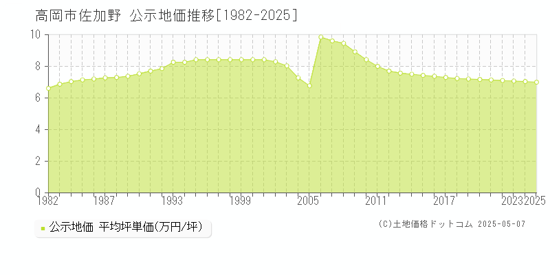 佐加野(高岡市)の公示地価推移グラフ(坪単価)[1982-2025年]