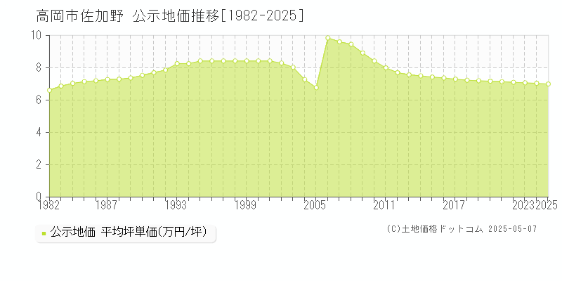 高岡市佐加野の地価公示推移グラフ 