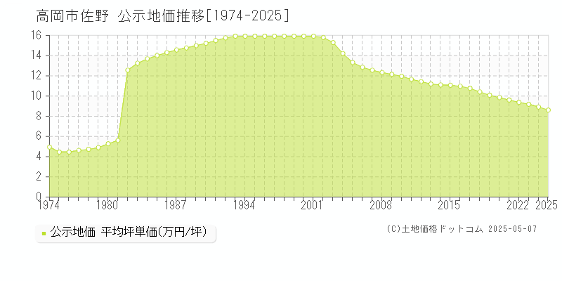 佐野(高岡市)の公示地価推移グラフ(坪単価)[1974-2025年]