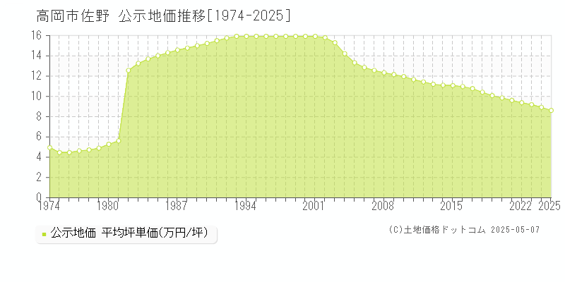 高岡市佐野の地価公示推移グラフ 