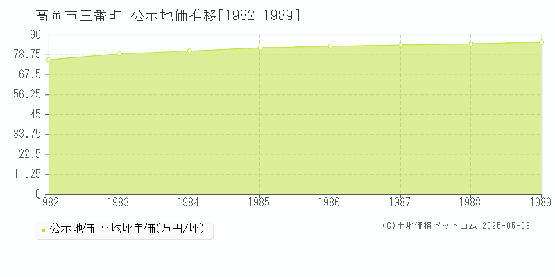 三番町(高岡市)の公示地価推移グラフ(坪単価)[1982-1989年]