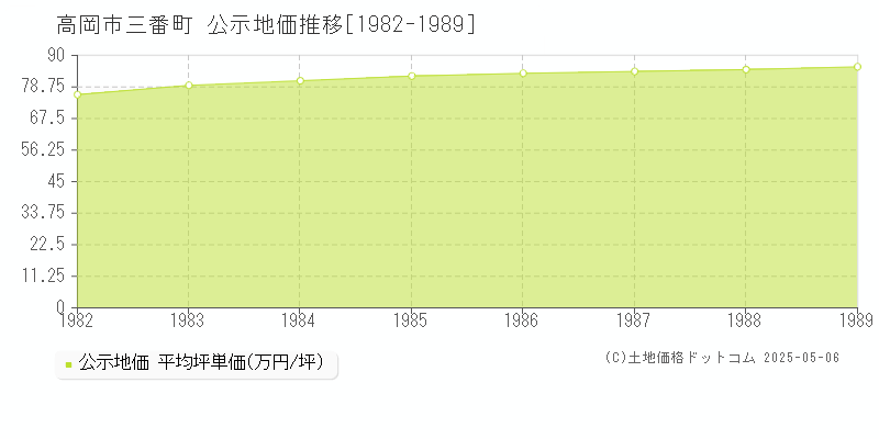 高岡市三番町の地価公示推移グラフ 