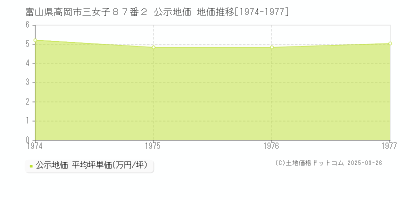 富山県高岡市三女子８７番２ 公示地価 地価推移[1974-1977]