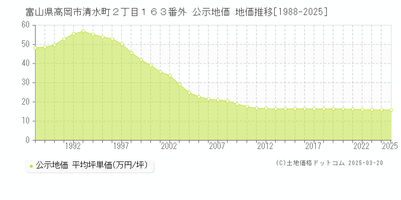 富山県高岡市清水町２丁目１６３番外 公示地価 地価推移[1988-2025]
