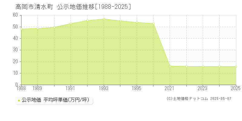清水町(高岡市)の公示地価推移グラフ(坪単価)[1988-2025年]