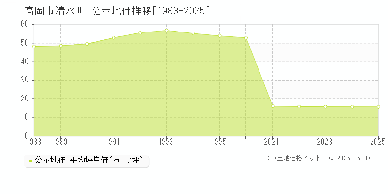 高岡市清水町の地価公示推移グラフ 