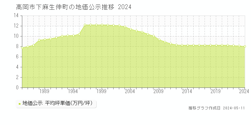高岡市下麻生伸町の地価公示推移グラフ 