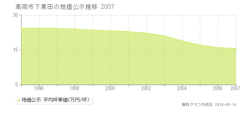 高岡市下黒田の地価公示推移グラフ 
