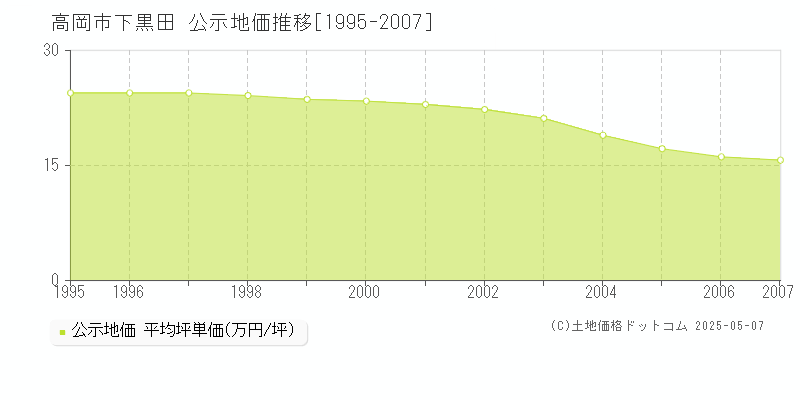 下黒田(高岡市)の公示地価推移グラフ(坪単価)[1995-2007年]