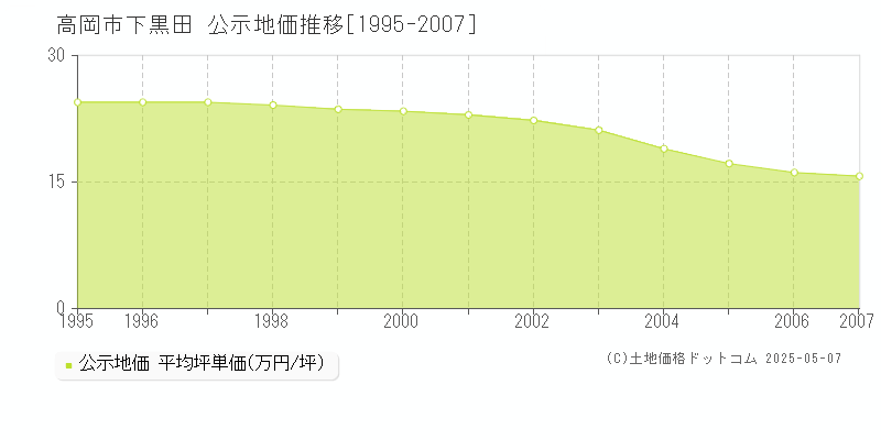 高岡市下黒田の地価公示推移グラフ 