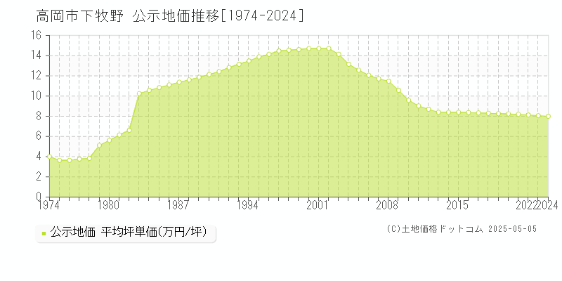 下牧野(高岡市)の公示地価推移グラフ(坪単価)[1974-2024年]