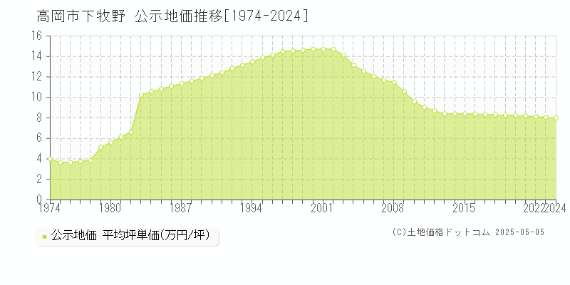 高岡市下牧野の地価公示推移グラフ 