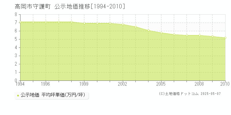 守護町(高岡市)の公示地価推移グラフ(坪単価)[1994-2010年]