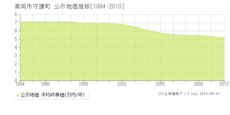 高岡市守護町の地価公示推移グラフ 