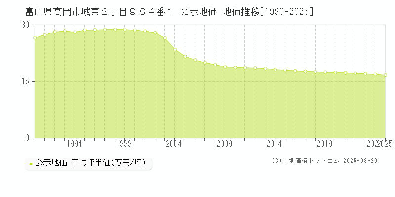 富山県高岡市城東２丁目９８４番１ 公示地価 地価推移[1990-2025]