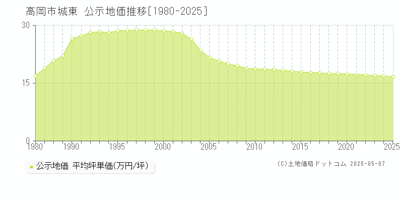 城東(高岡市)の公示地価推移グラフ(坪単価)[1980-2025年]