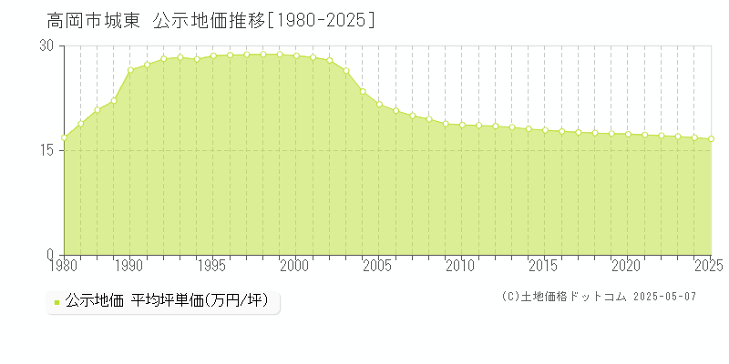 高岡市城東の地価公示推移グラフ 