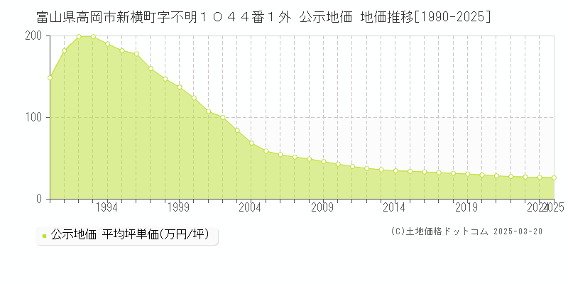 富山県高岡市新横町字不明１０４４番１外 公示地価 地価推移[1990-2025]
