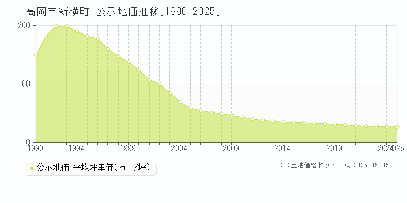 新横町(高岡市)の公示地価推移グラフ(坪単価)[1990-2025年]