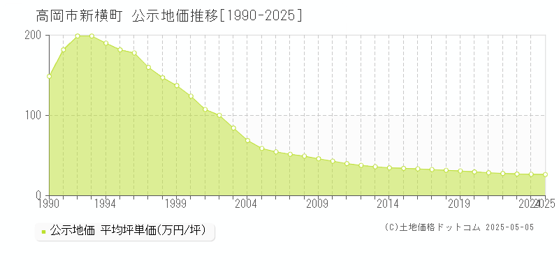 高岡市新横町の地価公示推移グラフ 